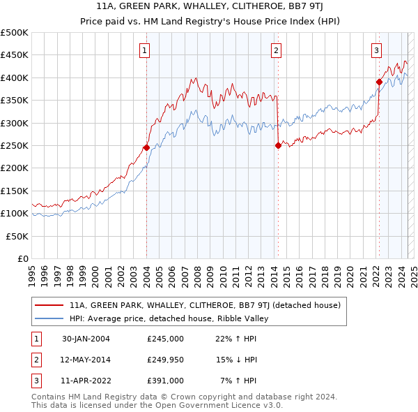 11A, GREEN PARK, WHALLEY, CLITHEROE, BB7 9TJ: Price paid vs HM Land Registry's House Price Index