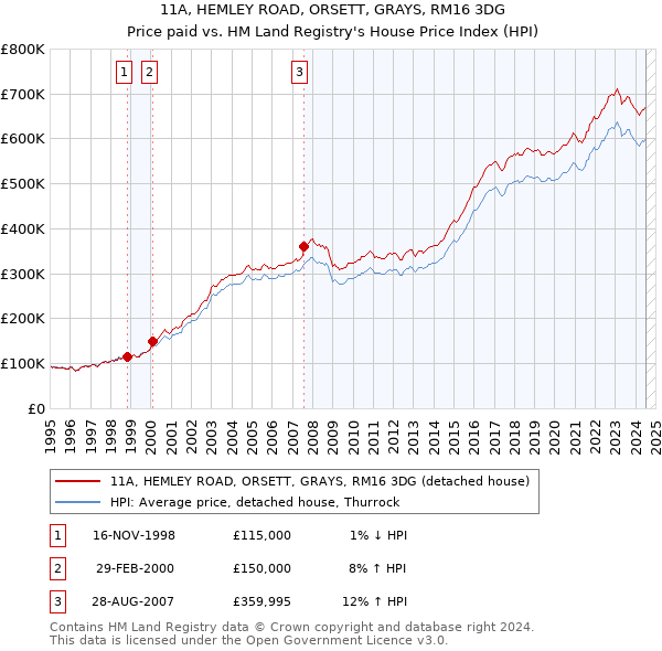 11A, HEMLEY ROAD, ORSETT, GRAYS, RM16 3DG: Price paid vs HM Land Registry's House Price Index