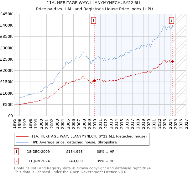 11A, HERITAGE WAY, LLANYMYNECH, SY22 6LL: Price paid vs HM Land Registry's House Price Index