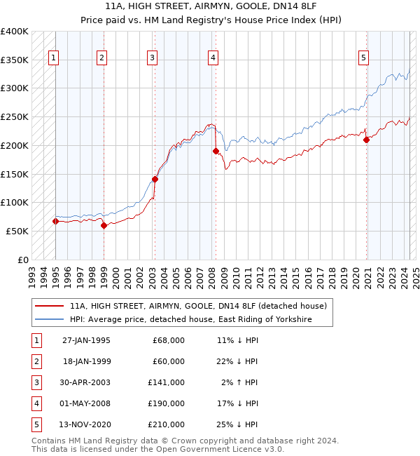 11A, HIGH STREET, AIRMYN, GOOLE, DN14 8LF: Price paid vs HM Land Registry's House Price Index