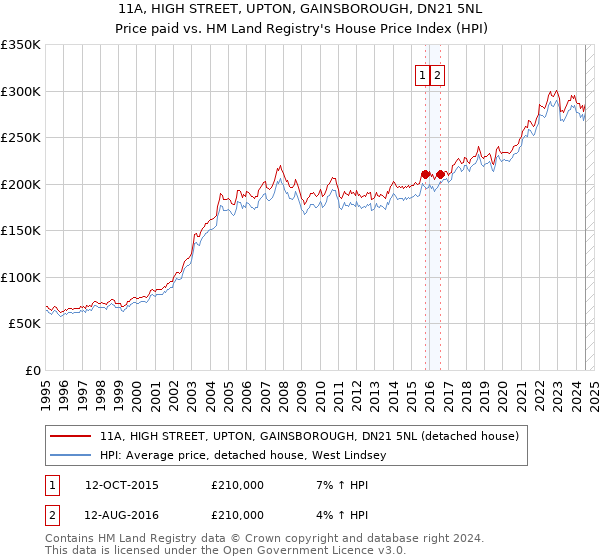 11A, HIGH STREET, UPTON, GAINSBOROUGH, DN21 5NL: Price paid vs HM Land Registry's House Price Index