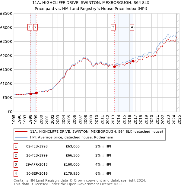 11A, HIGHCLIFFE DRIVE, SWINTON, MEXBOROUGH, S64 8LX: Price paid vs HM Land Registry's House Price Index