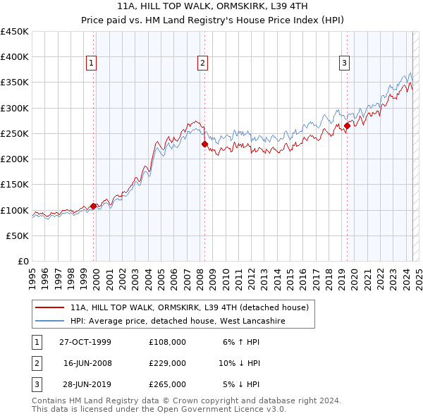 11A, HILL TOP WALK, ORMSKIRK, L39 4TH: Price paid vs HM Land Registry's House Price Index