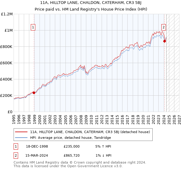 11A, HILLTOP LANE, CHALDON, CATERHAM, CR3 5BJ: Price paid vs HM Land Registry's House Price Index