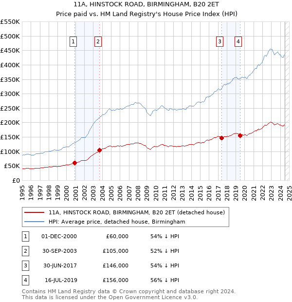 11A, HINSTOCK ROAD, BIRMINGHAM, B20 2ET: Price paid vs HM Land Registry's House Price Index