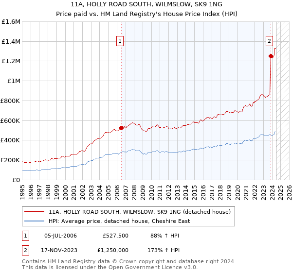 11A, HOLLY ROAD SOUTH, WILMSLOW, SK9 1NG: Price paid vs HM Land Registry's House Price Index