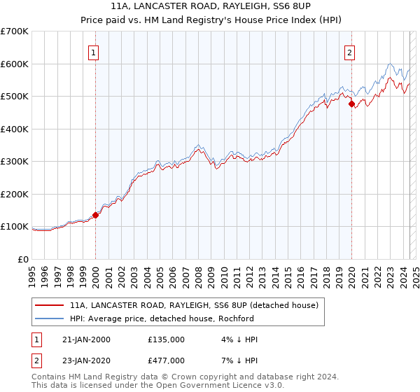 11A, LANCASTER ROAD, RAYLEIGH, SS6 8UP: Price paid vs HM Land Registry's House Price Index