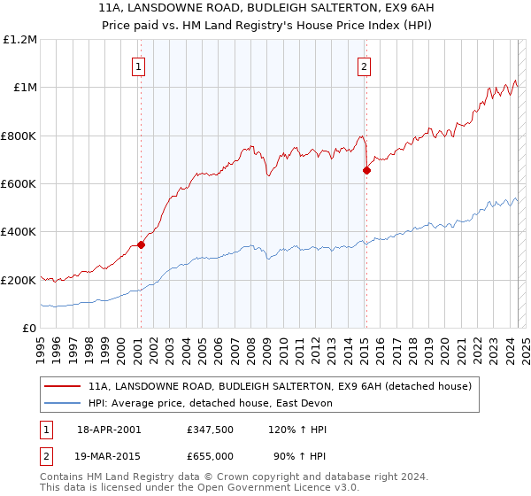 11A, LANSDOWNE ROAD, BUDLEIGH SALTERTON, EX9 6AH: Price paid vs HM Land Registry's House Price Index