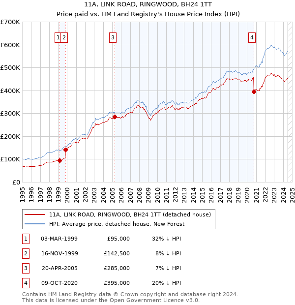 11A, LINK ROAD, RINGWOOD, BH24 1TT: Price paid vs HM Land Registry's House Price Index