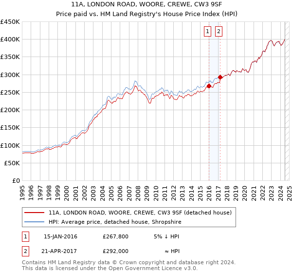 11A, LONDON ROAD, WOORE, CREWE, CW3 9SF: Price paid vs HM Land Registry's House Price Index