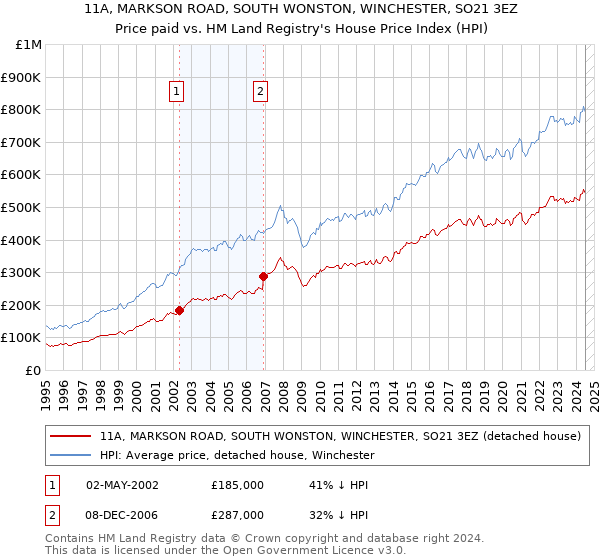 11A, MARKSON ROAD, SOUTH WONSTON, WINCHESTER, SO21 3EZ: Price paid vs HM Land Registry's House Price Index