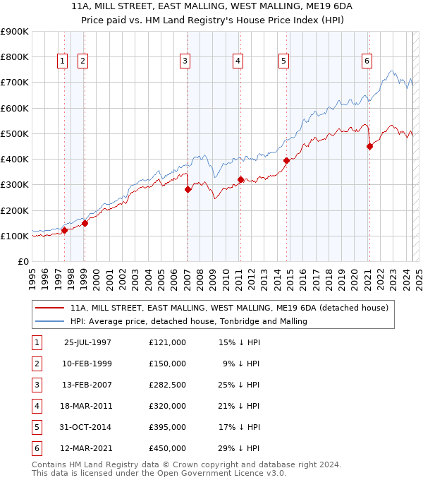 11A, MILL STREET, EAST MALLING, WEST MALLING, ME19 6DA: Price paid vs HM Land Registry's House Price Index