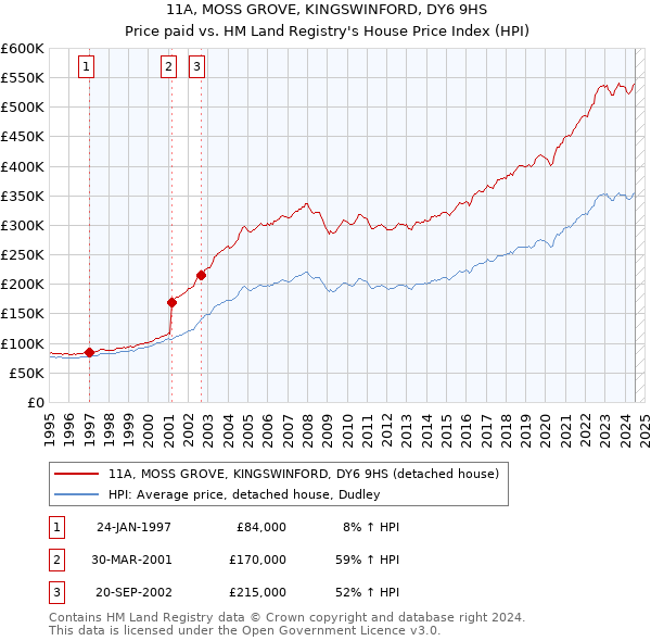 11A, MOSS GROVE, KINGSWINFORD, DY6 9HS: Price paid vs HM Land Registry's House Price Index