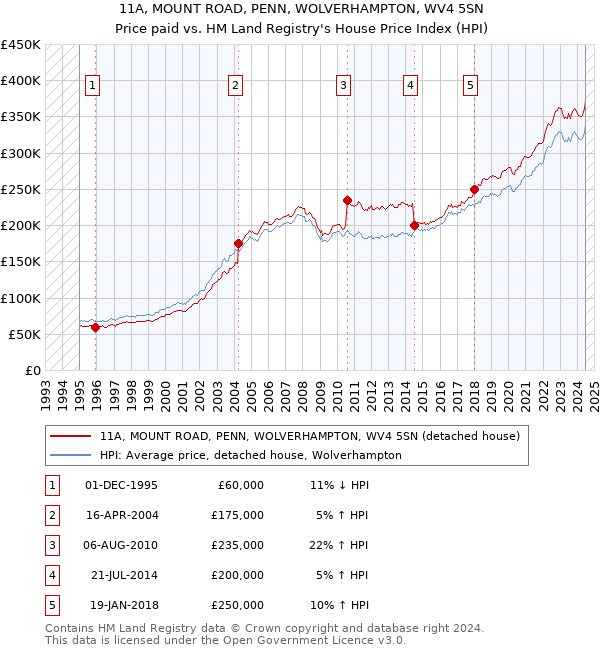 11A, MOUNT ROAD, PENN, WOLVERHAMPTON, WV4 5SN: Price paid vs HM Land Registry's House Price Index