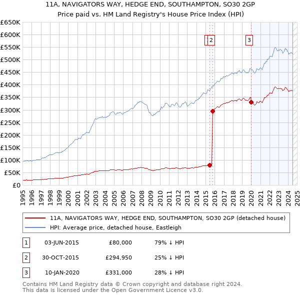 11A, NAVIGATORS WAY, HEDGE END, SOUTHAMPTON, SO30 2GP: Price paid vs HM Land Registry's House Price Index