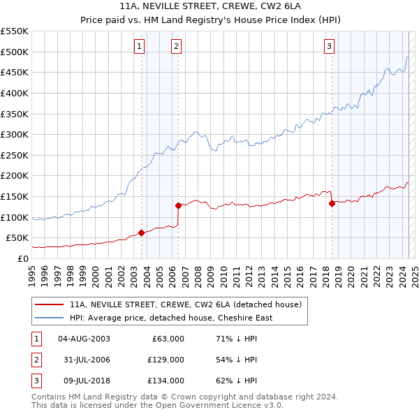 11A, NEVILLE STREET, CREWE, CW2 6LA: Price paid vs HM Land Registry's House Price Index