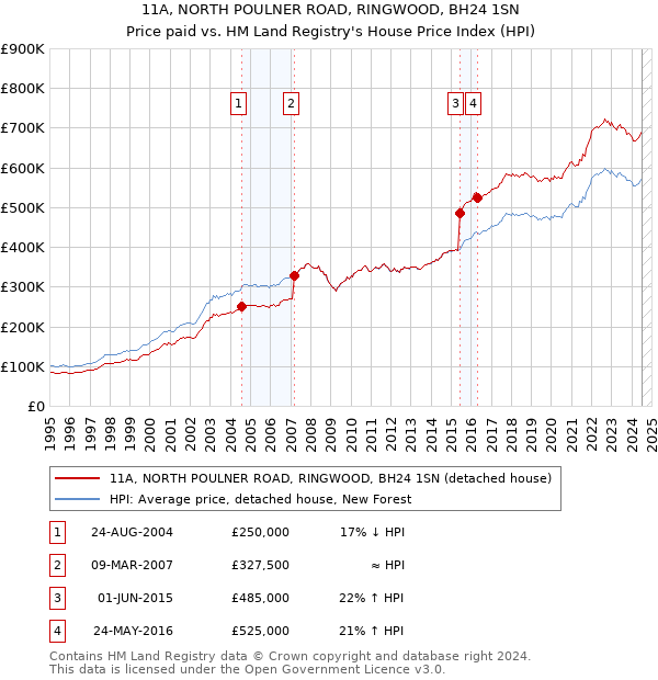 11A, NORTH POULNER ROAD, RINGWOOD, BH24 1SN: Price paid vs HM Land Registry's House Price Index