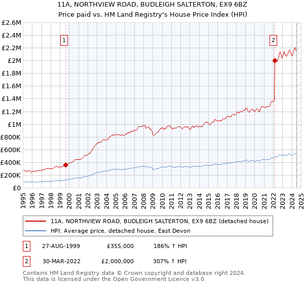 11A, NORTHVIEW ROAD, BUDLEIGH SALTERTON, EX9 6BZ: Price paid vs HM Land Registry's House Price Index