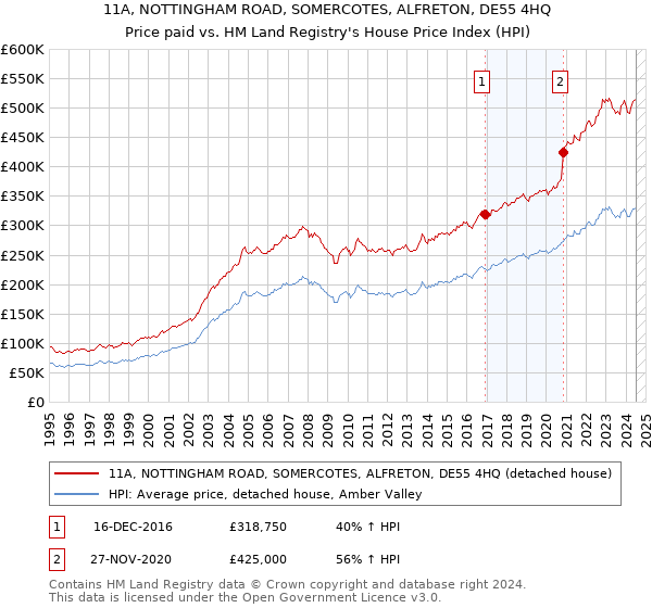 11A, NOTTINGHAM ROAD, SOMERCOTES, ALFRETON, DE55 4HQ: Price paid vs HM Land Registry's House Price Index