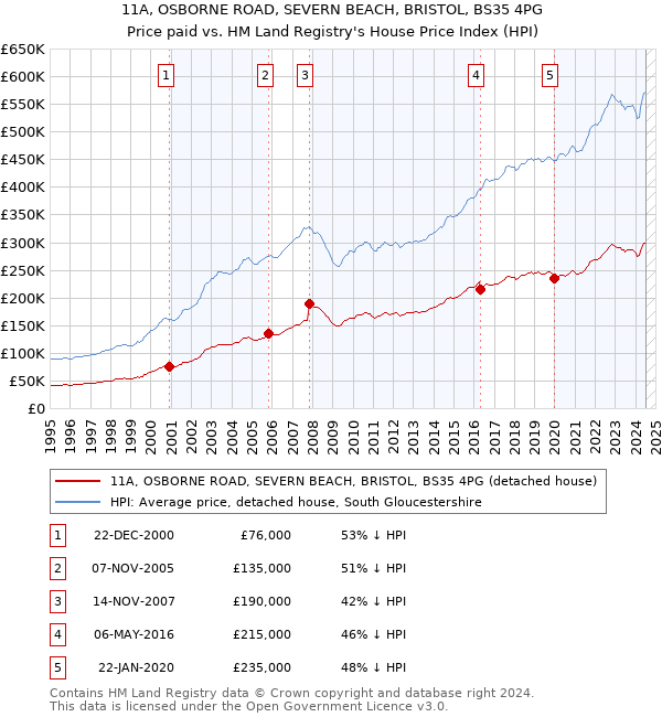 11A, OSBORNE ROAD, SEVERN BEACH, BRISTOL, BS35 4PG: Price paid vs HM Land Registry's House Price Index