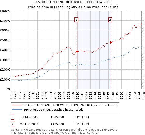 11A, OULTON LANE, ROTHWELL, LEEDS, LS26 0EA: Price paid vs HM Land Registry's House Price Index