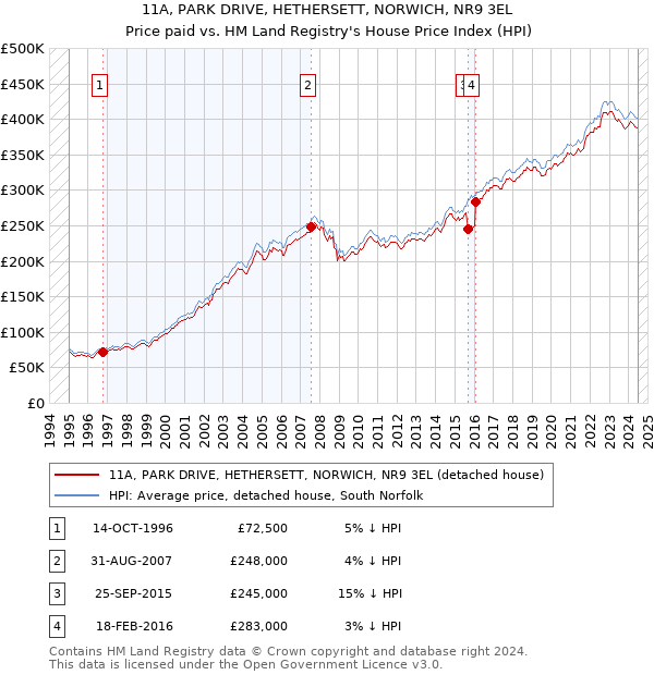 11A, PARK DRIVE, HETHERSETT, NORWICH, NR9 3EL: Price paid vs HM Land Registry's House Price Index