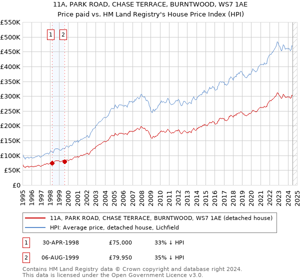 11A, PARK ROAD, CHASE TERRACE, BURNTWOOD, WS7 1AE: Price paid vs HM Land Registry's House Price Index