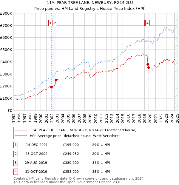 11A, PEAR TREE LANE, NEWBURY, RG14 2LU: Price paid vs HM Land Registry's House Price Index