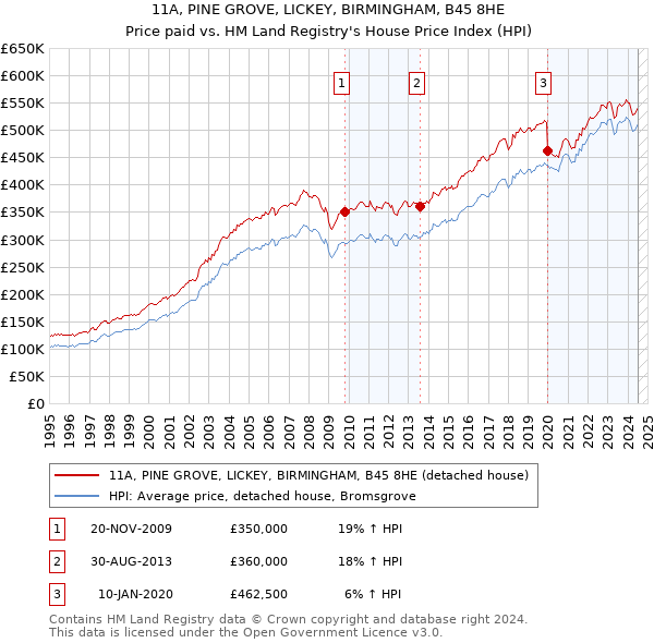 11A, PINE GROVE, LICKEY, BIRMINGHAM, B45 8HE: Price paid vs HM Land Registry's House Price Index