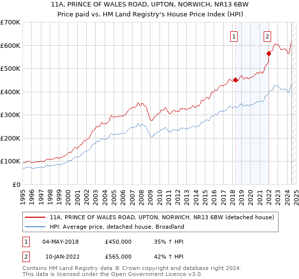 11A, PRINCE OF WALES ROAD, UPTON, NORWICH, NR13 6BW: Price paid vs HM Land Registry's House Price Index