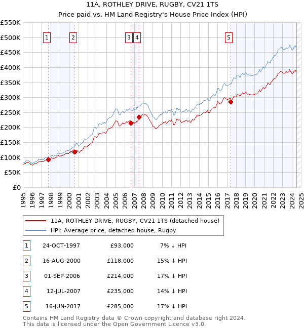 11A, ROTHLEY DRIVE, RUGBY, CV21 1TS: Price paid vs HM Land Registry's House Price Index