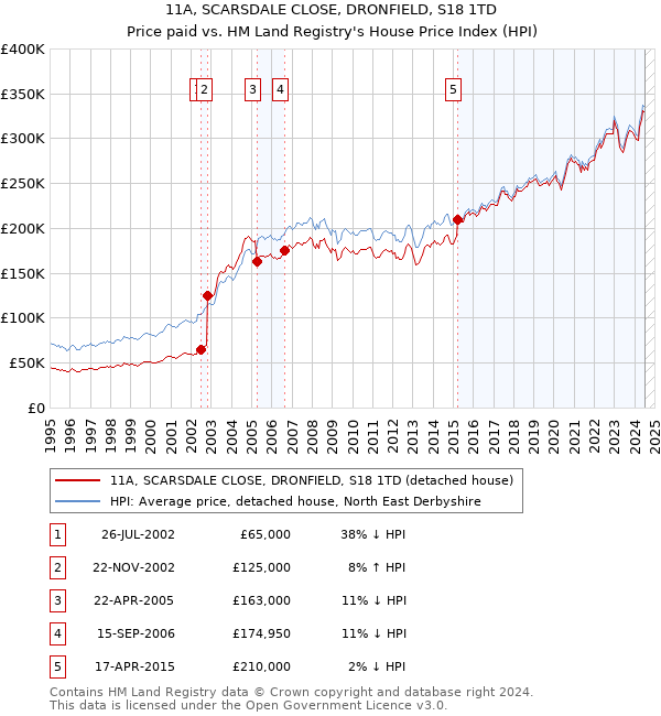 11A, SCARSDALE CLOSE, DRONFIELD, S18 1TD: Price paid vs HM Land Registry's House Price Index