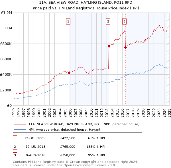 11A, SEA VIEW ROAD, HAYLING ISLAND, PO11 9PD: Price paid vs HM Land Registry's House Price Index