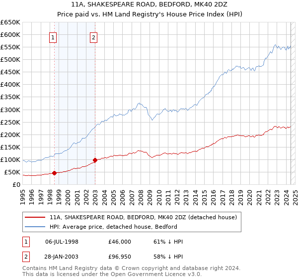 11A, SHAKESPEARE ROAD, BEDFORD, MK40 2DZ: Price paid vs HM Land Registry's House Price Index