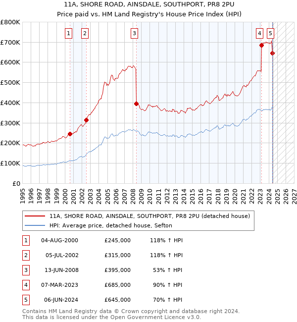 11A, SHORE ROAD, AINSDALE, SOUTHPORT, PR8 2PU: Price paid vs HM Land Registry's House Price Index