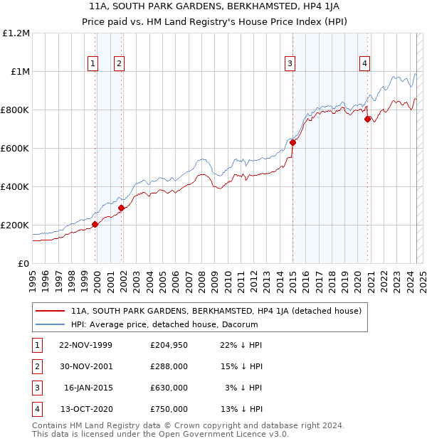 11A, SOUTH PARK GARDENS, BERKHAMSTED, HP4 1JA: Price paid vs HM Land Registry's House Price Index