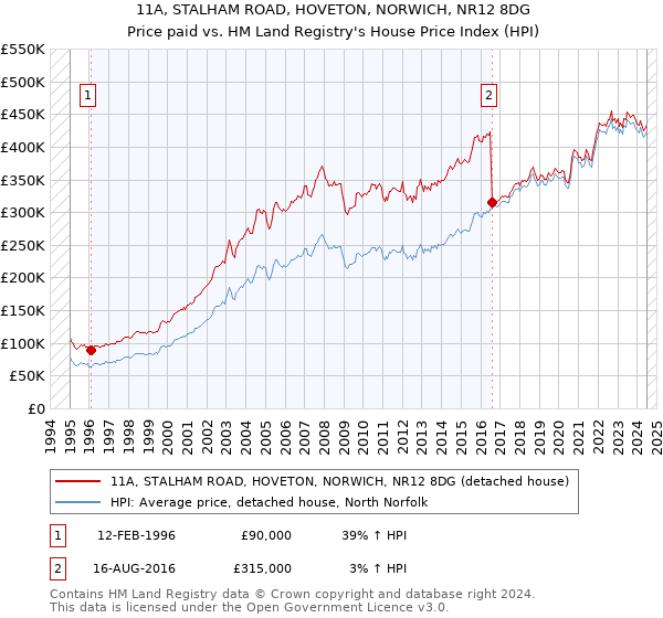 11A, STALHAM ROAD, HOVETON, NORWICH, NR12 8DG: Price paid vs HM Land Registry's House Price Index