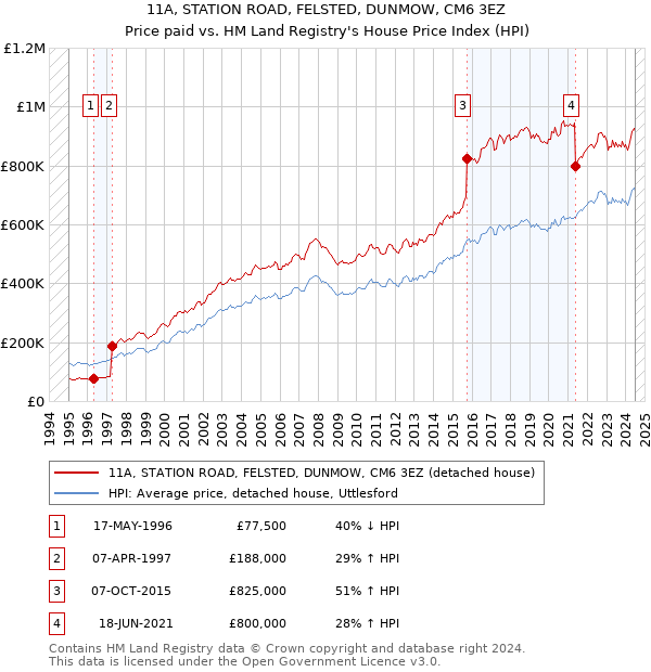 11A, STATION ROAD, FELSTED, DUNMOW, CM6 3EZ: Price paid vs HM Land Registry's House Price Index