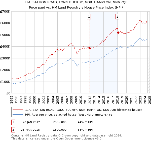 11A, STATION ROAD, LONG BUCKBY, NORTHAMPTON, NN6 7QB: Price paid vs HM Land Registry's House Price Index