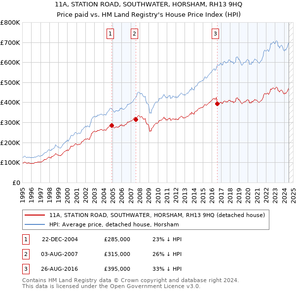 11A, STATION ROAD, SOUTHWATER, HORSHAM, RH13 9HQ: Price paid vs HM Land Registry's House Price Index