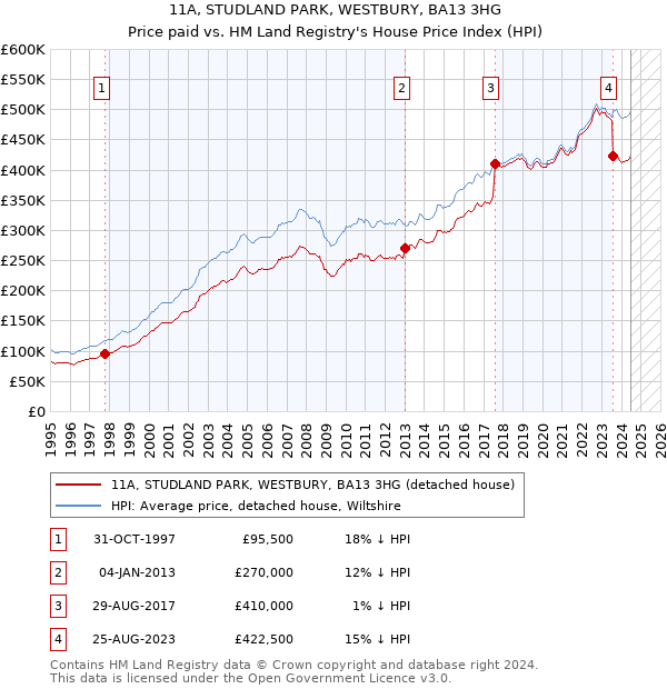 11A, STUDLAND PARK, WESTBURY, BA13 3HG: Price paid vs HM Land Registry's House Price Index