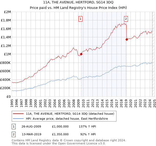 11A, THE AVENUE, HERTFORD, SG14 3DQ: Price paid vs HM Land Registry's House Price Index