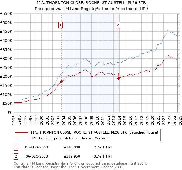 11A, THORNTON CLOSE, ROCHE, ST AUSTELL, PL26 8TR: Price paid vs HM Land Registry's House Price Index