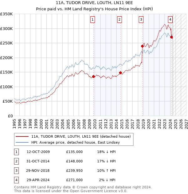 11A, TUDOR DRIVE, LOUTH, LN11 9EE: Price paid vs HM Land Registry's House Price Index