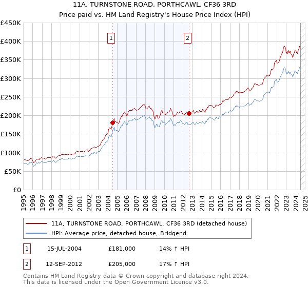 11A, TURNSTONE ROAD, PORTHCAWL, CF36 3RD: Price paid vs HM Land Registry's House Price Index