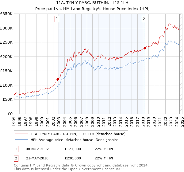 11A, TYN Y PARC, RUTHIN, LL15 1LH: Price paid vs HM Land Registry's House Price Index