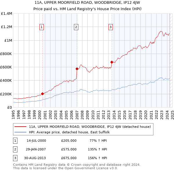 11A, UPPER MOORFIELD ROAD, WOODBRIDGE, IP12 4JW: Price paid vs HM Land Registry's House Price Index