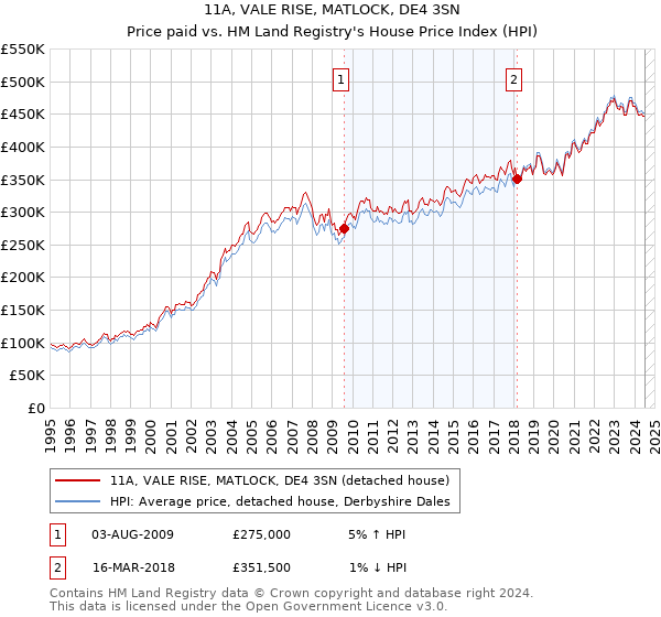 11A, VALE RISE, MATLOCK, DE4 3SN: Price paid vs HM Land Registry's House Price Index