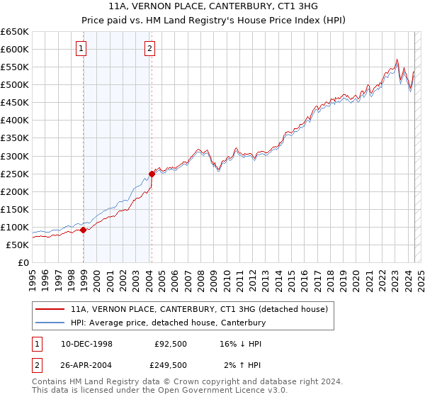 11A, VERNON PLACE, CANTERBURY, CT1 3HG: Price paid vs HM Land Registry's House Price Index