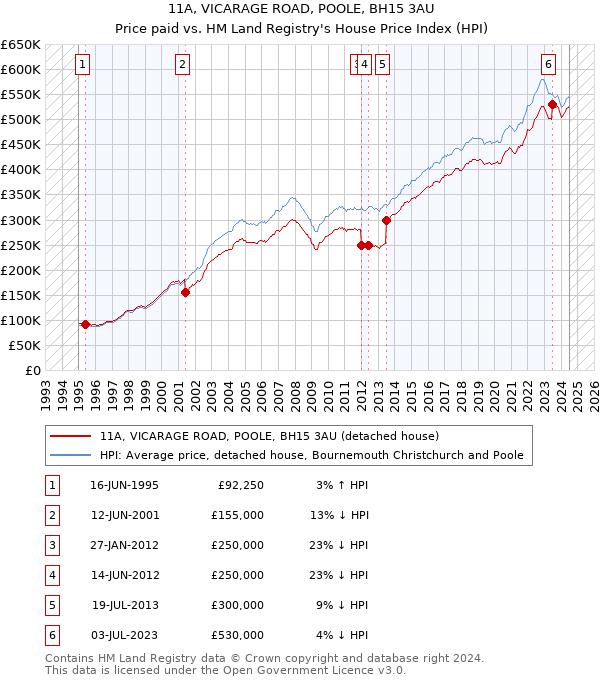 11A, VICARAGE ROAD, POOLE, BH15 3AU: Price paid vs HM Land Registry's House Price Index